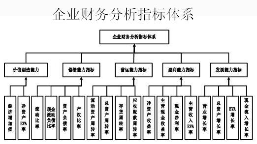 基于财务分析理论，探索数据看板的设计