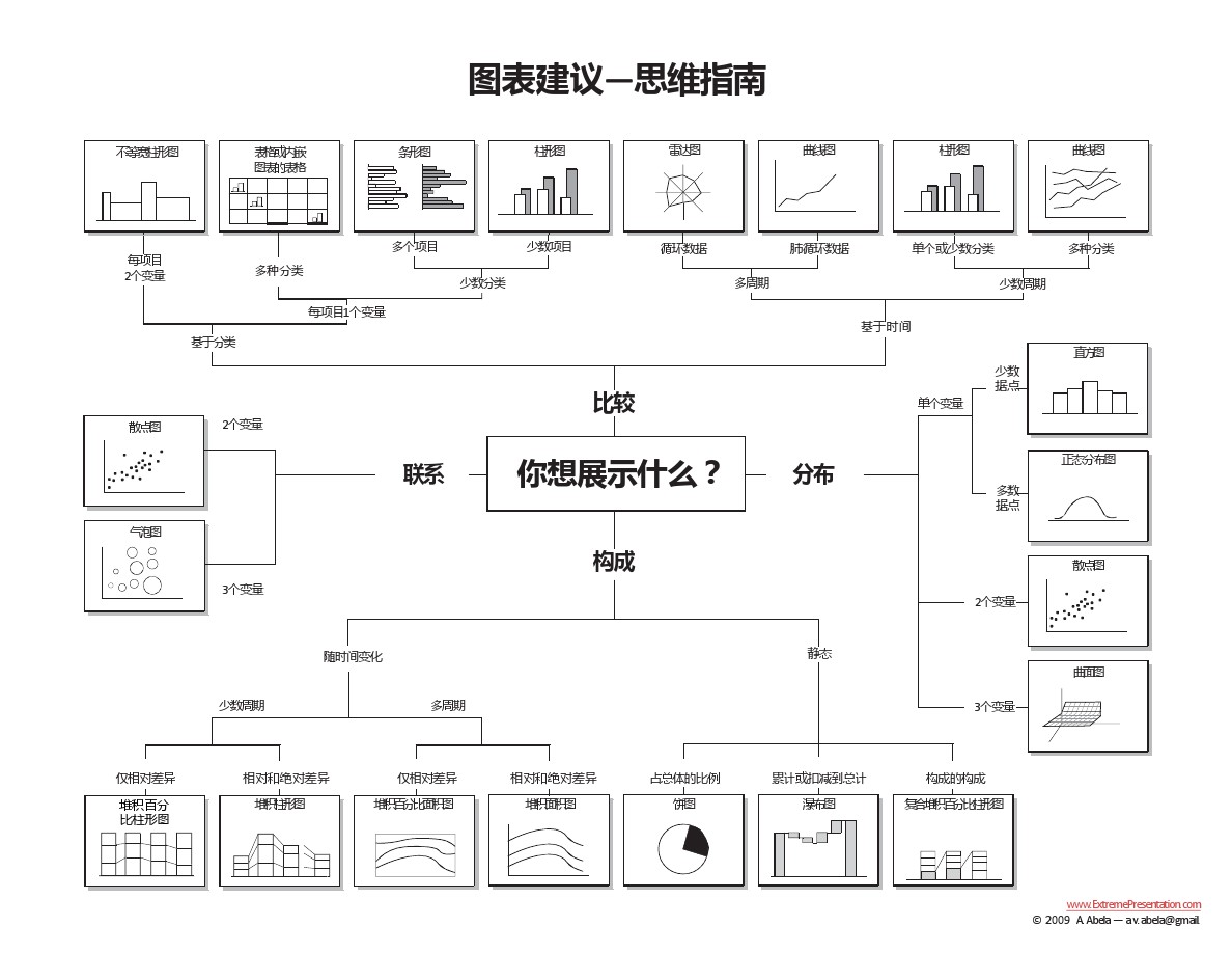 基于财务分析理论，探索数据看板的设计