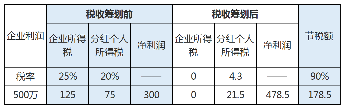 财税筹划(个税筹划)