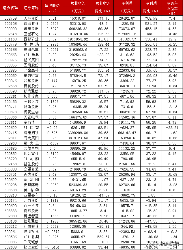 A股：2021年半年报扎堆公布，33家上市公司营收利润双增长，12股净利增长超100%(附名单)