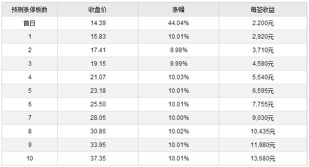 今日新股上市一览表（2017年12月29日）附打新攻略