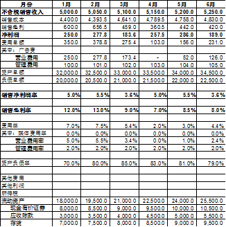 财务报表分析报告(非财务人员学三大报表培训的ppt)