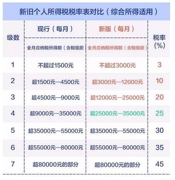 5000以上扣税标准税率表(5000以上工资交多少税)(图2)