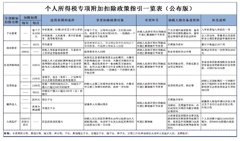 5000以上扣税标准税率表(新税率后月工