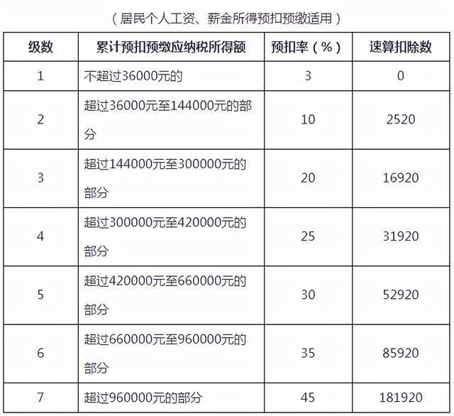 5000以上扣税标准税率表(新税率后月工资9800扣多少税)