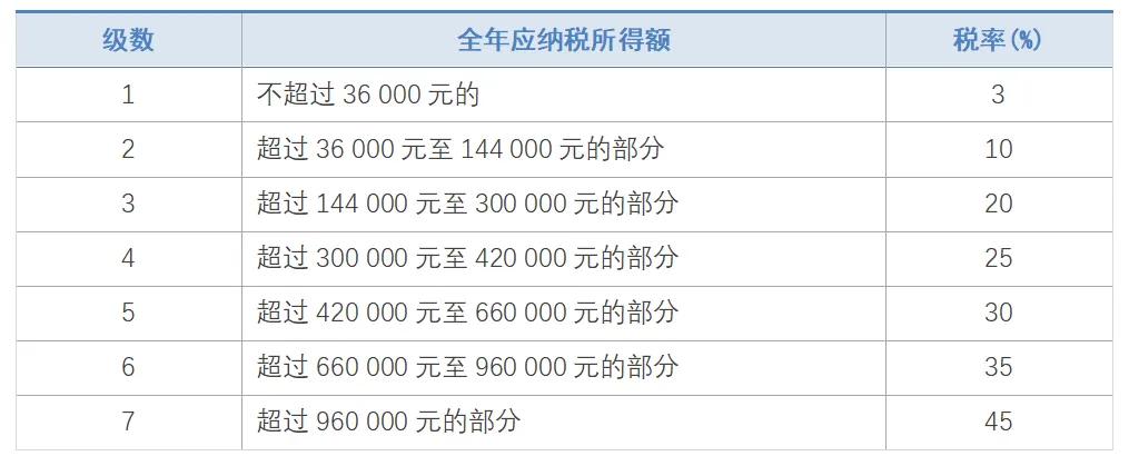 2021年个人所得税税率表