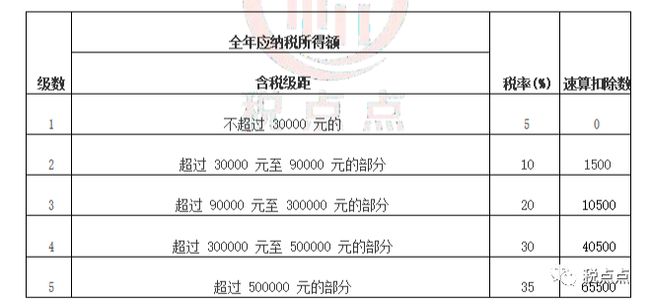 5000以上扣税标准税率表(5000以上扣税标准)