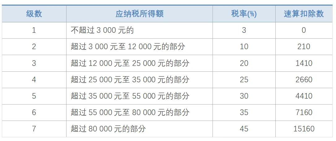 2021年个人所得税税率表