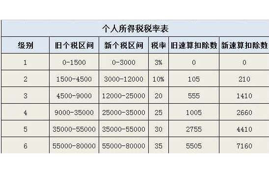 5000以上扣税标准税率表(互赞群5000人以上)