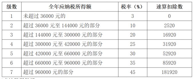 5000以上扣税标准税率表(互赞群5000人以上)