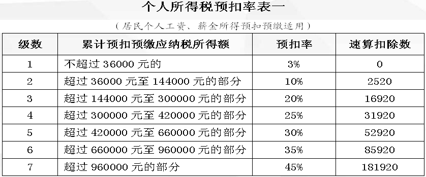 5000以上扣税标准税率表(互赞群5000人以上)