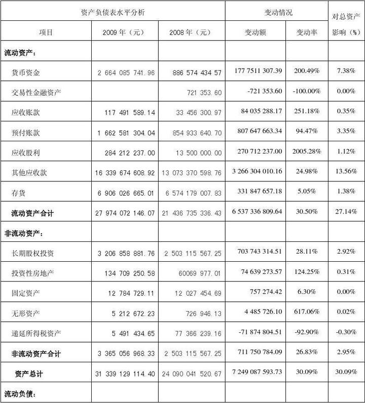 财务报表综合分析(财务稽核报表)(图2)