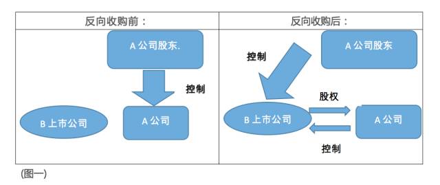 借壳上市(顺丰借壳三房巷上市)