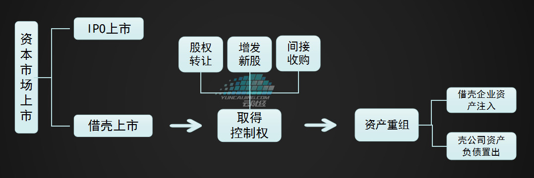 借壳上市(顺丰借壳三房巷上市)