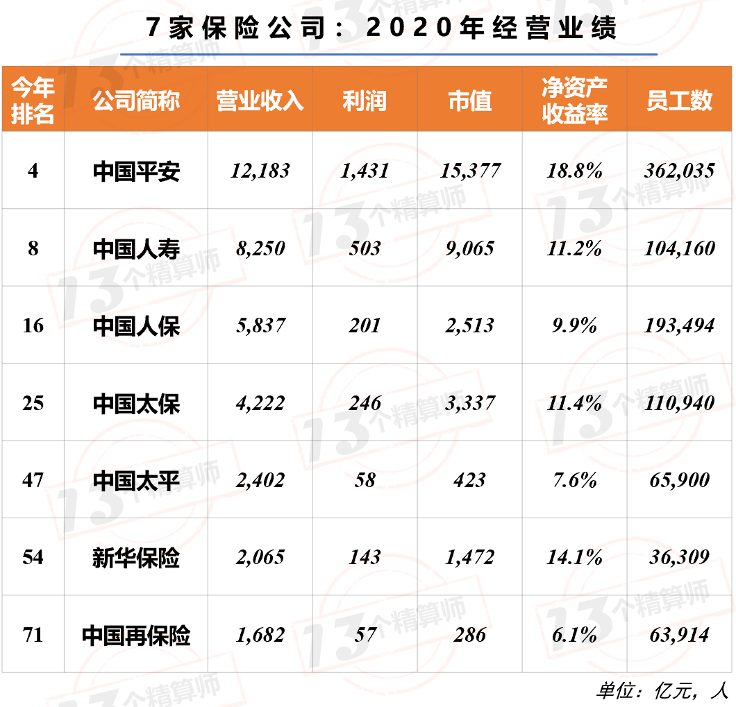 7家保险公司上榜2021年《财富》中国500强！排名两降一平四升……