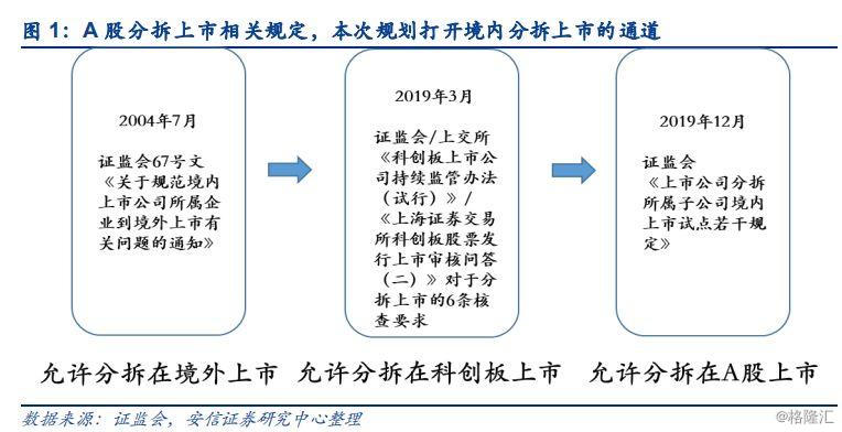 分拆上市的条件(整体上市 分拆上市)