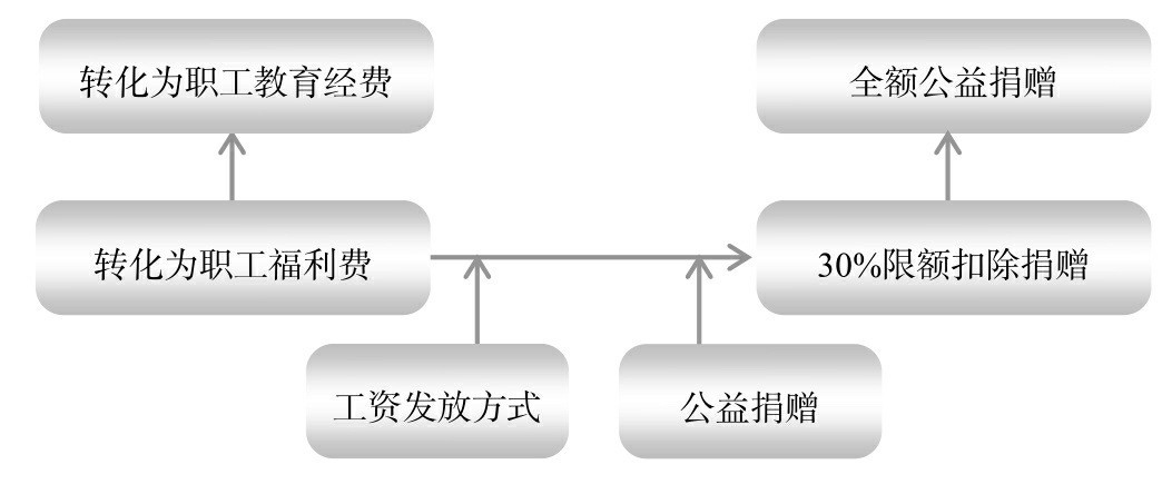 节税案例46：工资与公益捐赠的纳税筹划