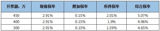 所得税税收筹划(环境保护税 税收刚性)