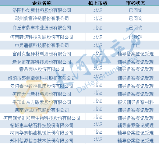 河南企业北交所IPO潮涌，17家企业在审在辅导