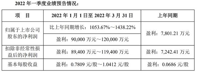 上市公司业绩预告(业绩预告和业绩发布)