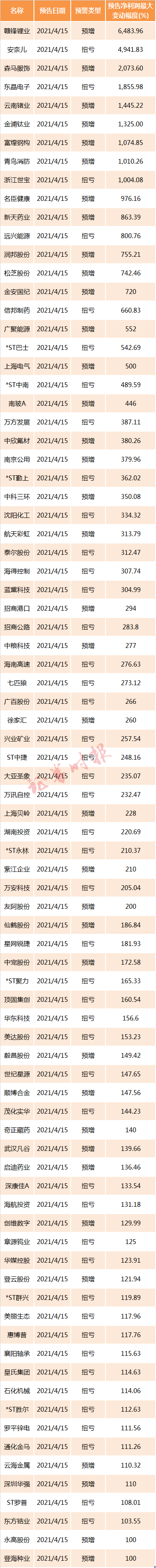 上市公司业绩预告(业绩预告和业绩发布)(图7)