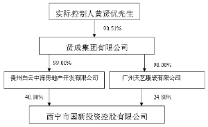 上海证券交易所上市公司内部控制指引(上海动迁房上市交易税费)