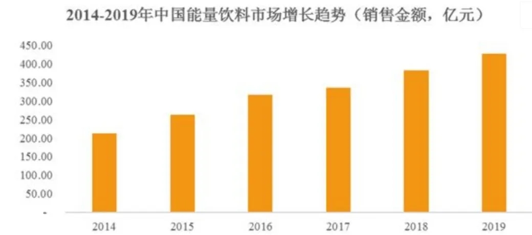 从濒临破产到市值266亿功能饮料第一股，东鹏特饮喝“红牛”了？