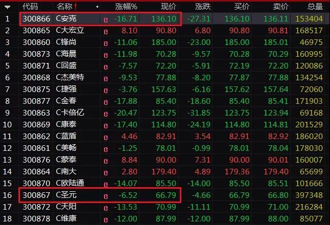 新股上市首日交易机制(今天上市交易新股)(图5)