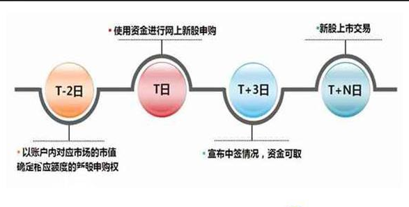 新股上市第一天如何购买(新股首日购买)(图2)