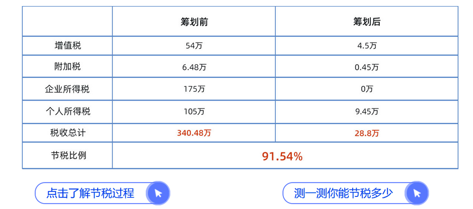 东莞洼地园区节税案例