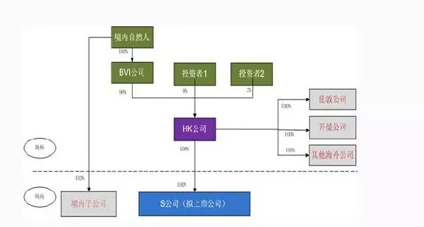 境外上市企业(境外分拆上市案例)(图4)