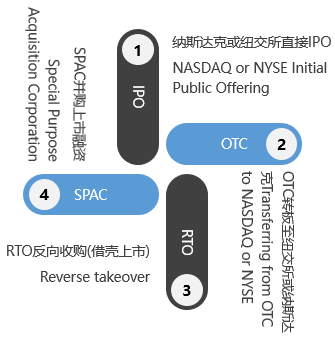 美国上市流程(企业ipo上市流程)(图11)