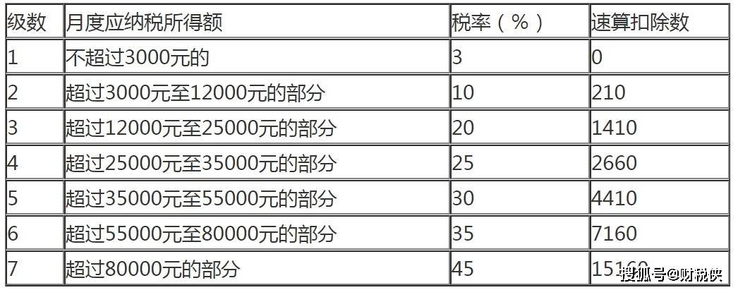 5000以上扣税标准税率表(qq互赞群号5000人以上)