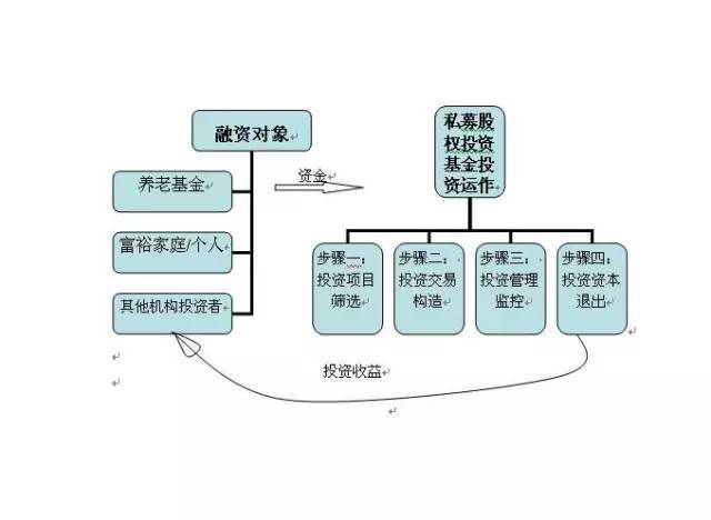 股权投资的一般流程(私募股权投资基金与私募股权投资)(图1)