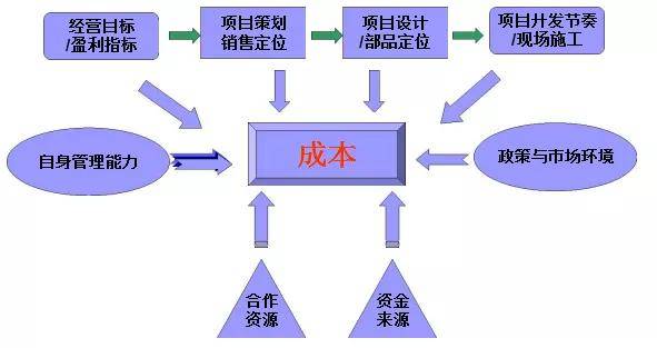 成本管理理论(影响沪深300股指期货持有成本理论价格的是)