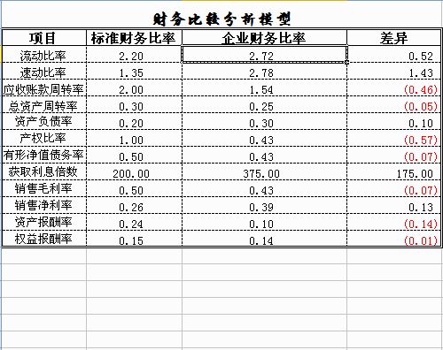 财务报表怎么分析数据(非财务人员学三大报表培训的ppt)