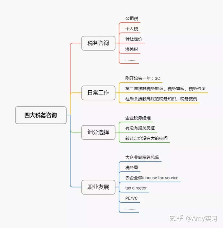 税务咨询(非税务经理的税务课程)