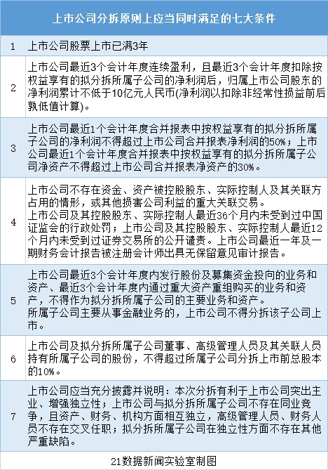 分拆上市来了，哪些公司符合条件？对A股有何影响？