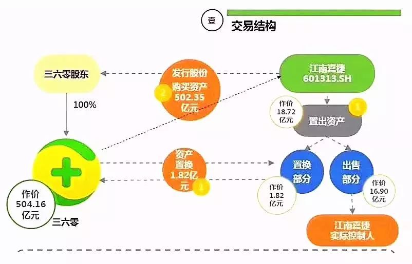 借壳上市(借道上市和借壳上市的区别)(图1)