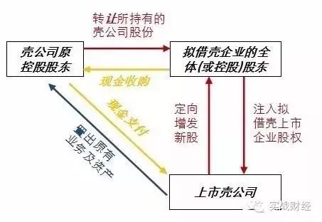 借壳上市(顺丰借壳三房巷上市)