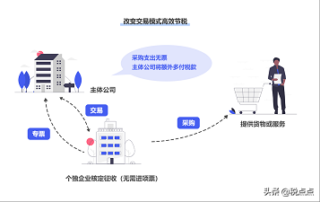 金融企业的税收筹划(房地产企业营业税筹划)