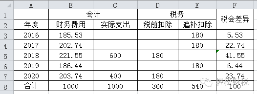 公司如何节税(阳光节税)