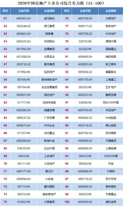 2020中国房地产上市公司百强揭晓 排名前十房企均已落地云南