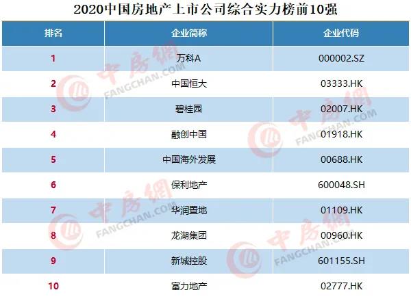 2020中国房地产上市公司百强揭晓：融创升至第四