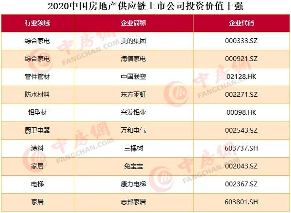 2020中国房地产上市公司百强揭晓：融创升至第四