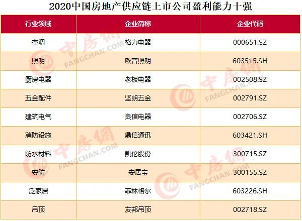 2020中国房地产上市公司百强揭晓：融创升至第四