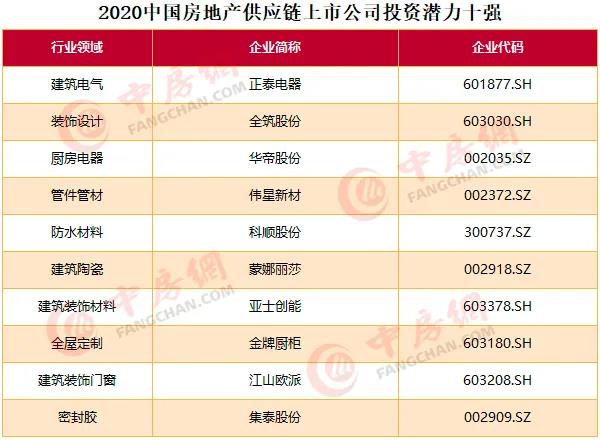 2020中国房地产上市公司百强揭晓：融创升至第四