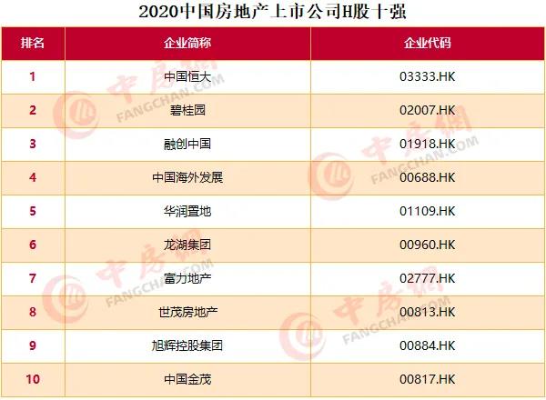 2020中国房地产上市公司百强揭晓：融创升至第四