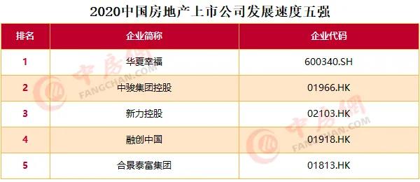 2020中国房地产上市公司百强揭晓：融创升至第四