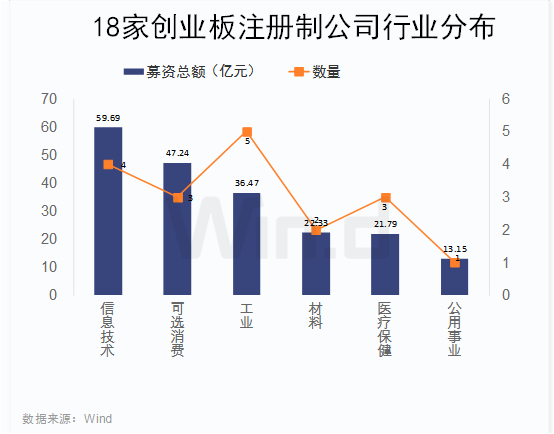 创业板注册制首批18家企业上市(适合农村农创业养殖家创业项目)